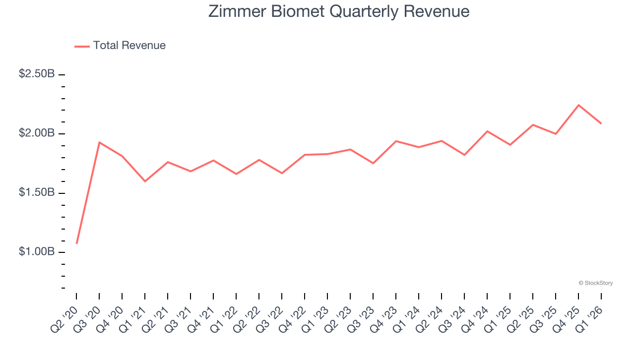 Zimmer Biomet Quarterly Revenue