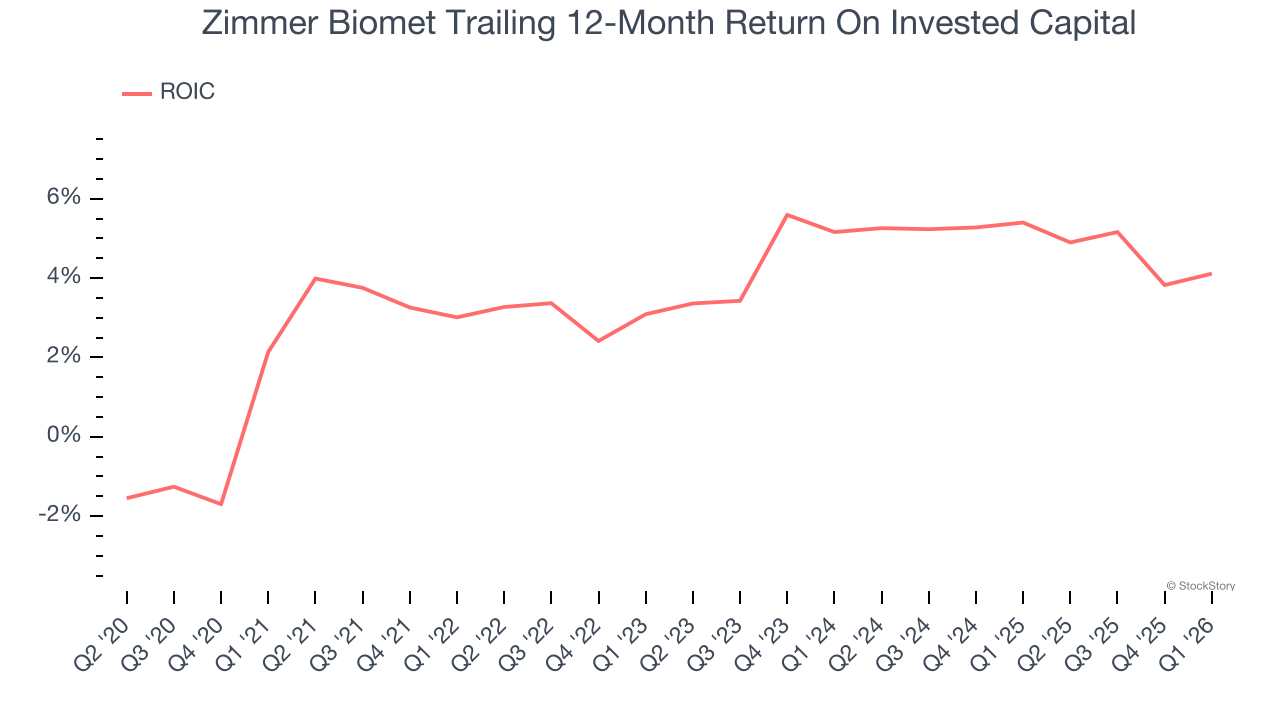 Zimmer Biomet Trailing 12-Month Return On Invested Capital