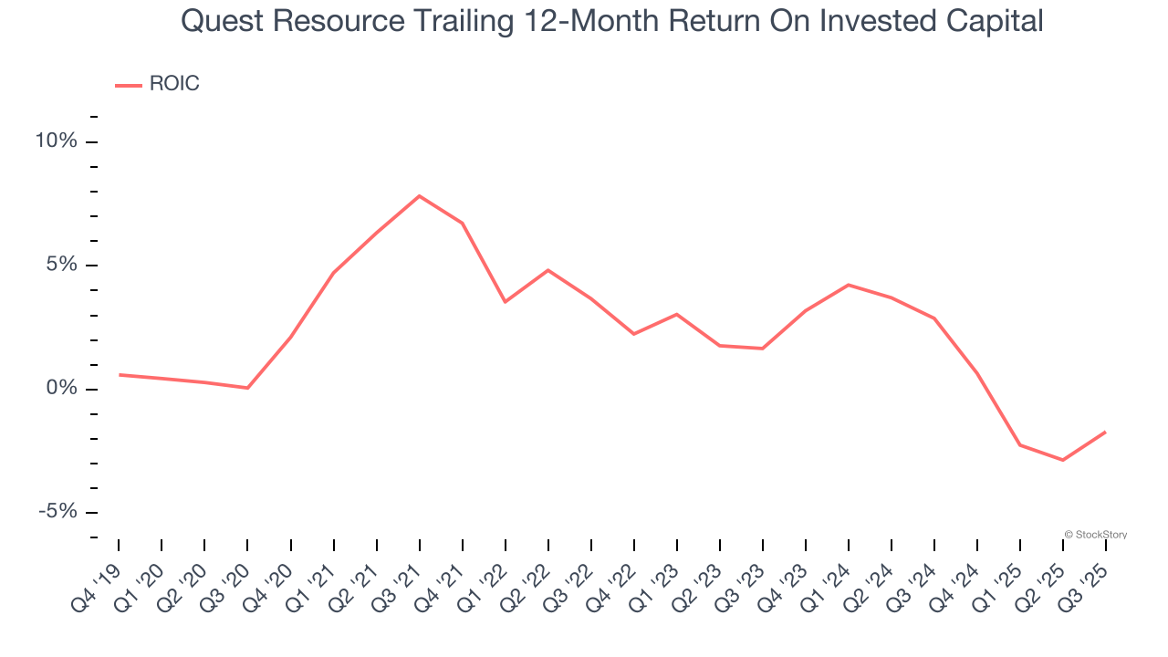 Quest Resource Trailing 12-Month Return On Invested Capital