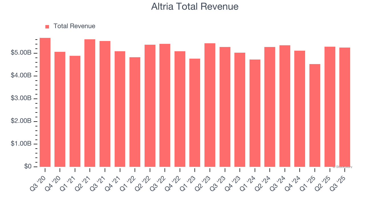 Altria Total Revenue