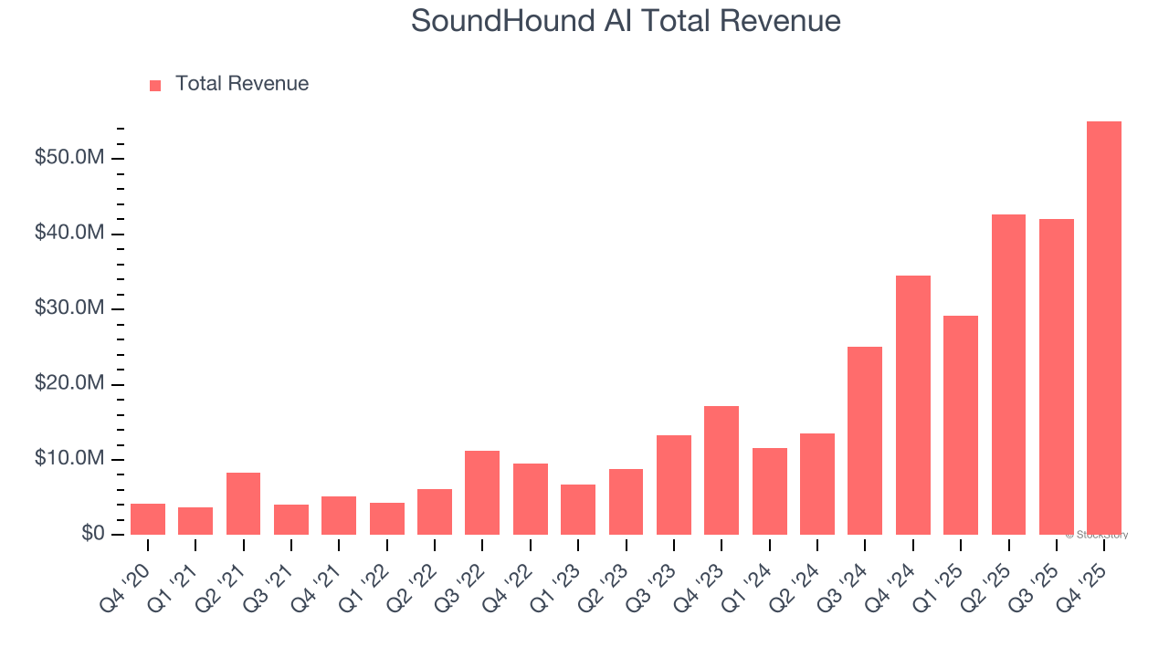 SoundHound AI Total Revenue