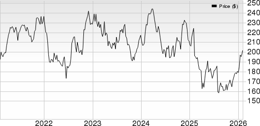 IDEX Corporation Price, Consensus and EPS Surprise