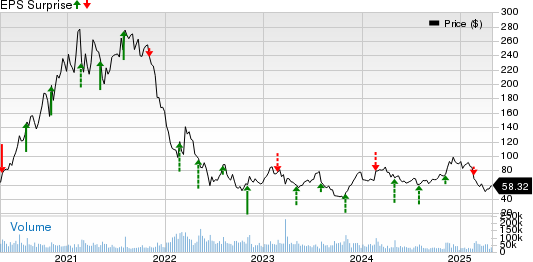 Block, Inc. Price and EPS Surprise
