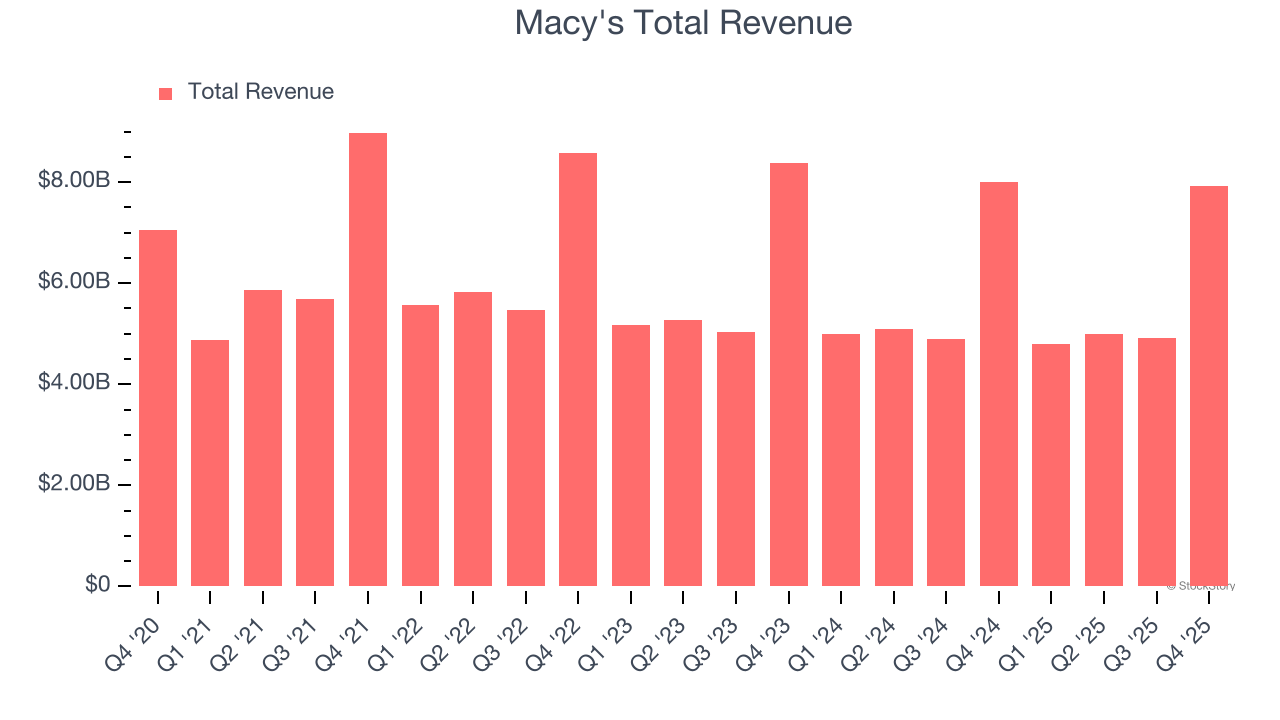 Macy's Total Revenue