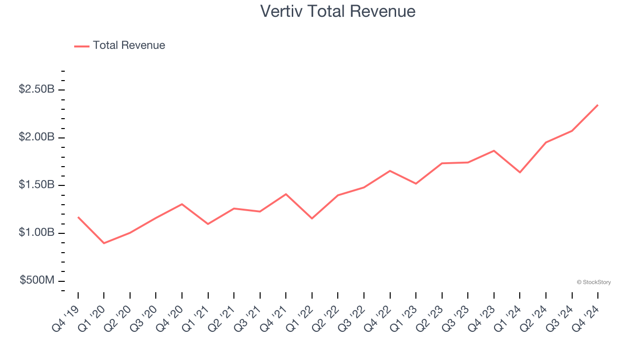 Vertiv Total Revenue