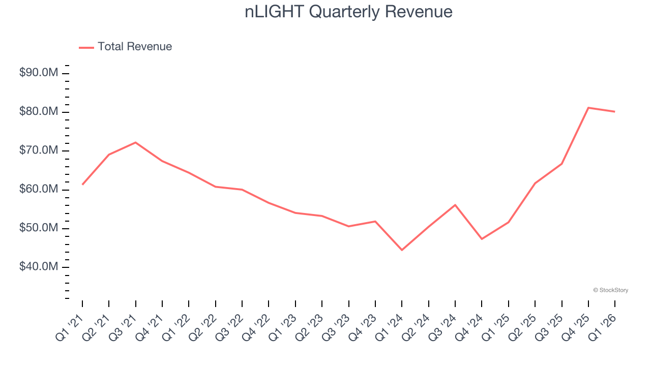nLIGHT Quarterly Revenue