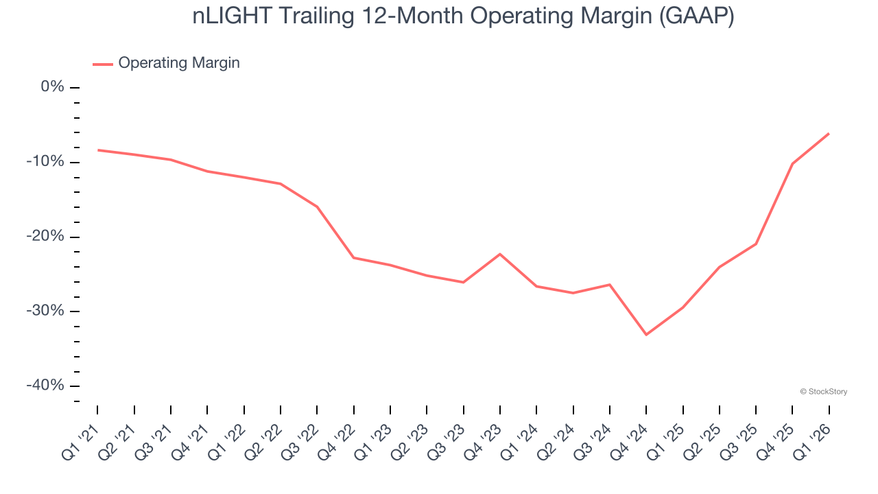 nLIGHT Trailing 12-Month Operating Margin (GAAP)