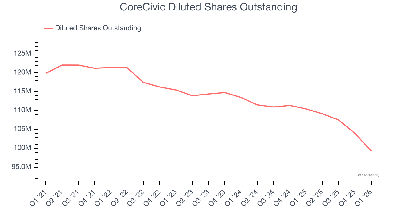 CoreCivic Diluted Shares Outstanding