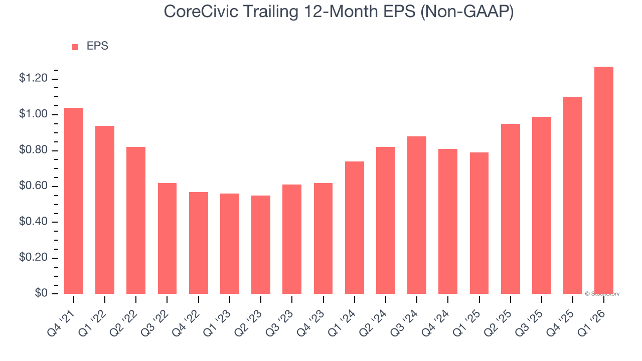 CoreCivic Trailing 12-Month EPS (Non-GAAP)