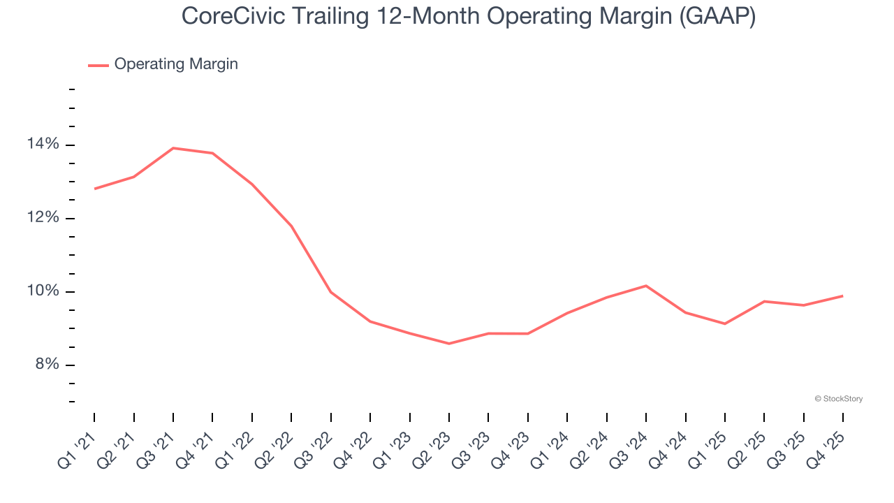CoreCivic Trailing 12-Month Operating Margin (GAAP)