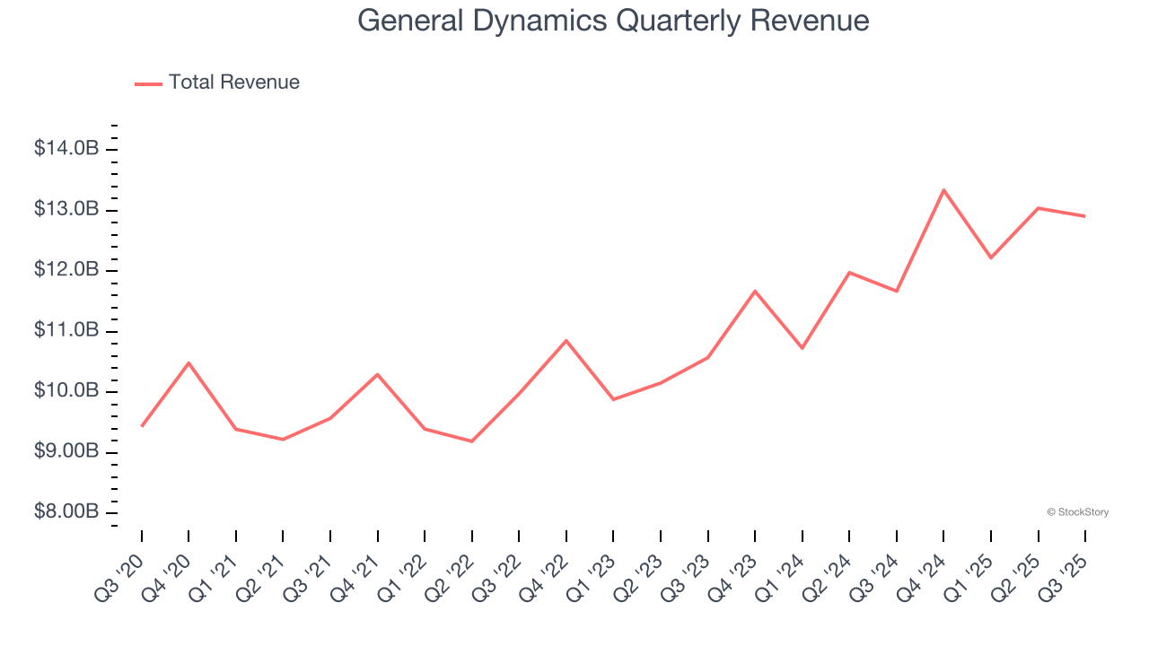 General Dynamics Quarterly Revenue