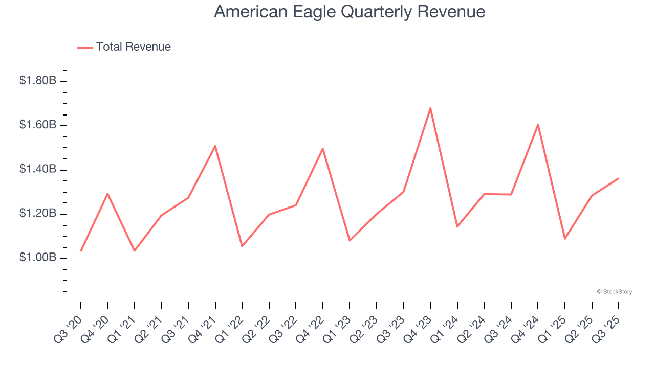 American Eagle Quarterly Revenue