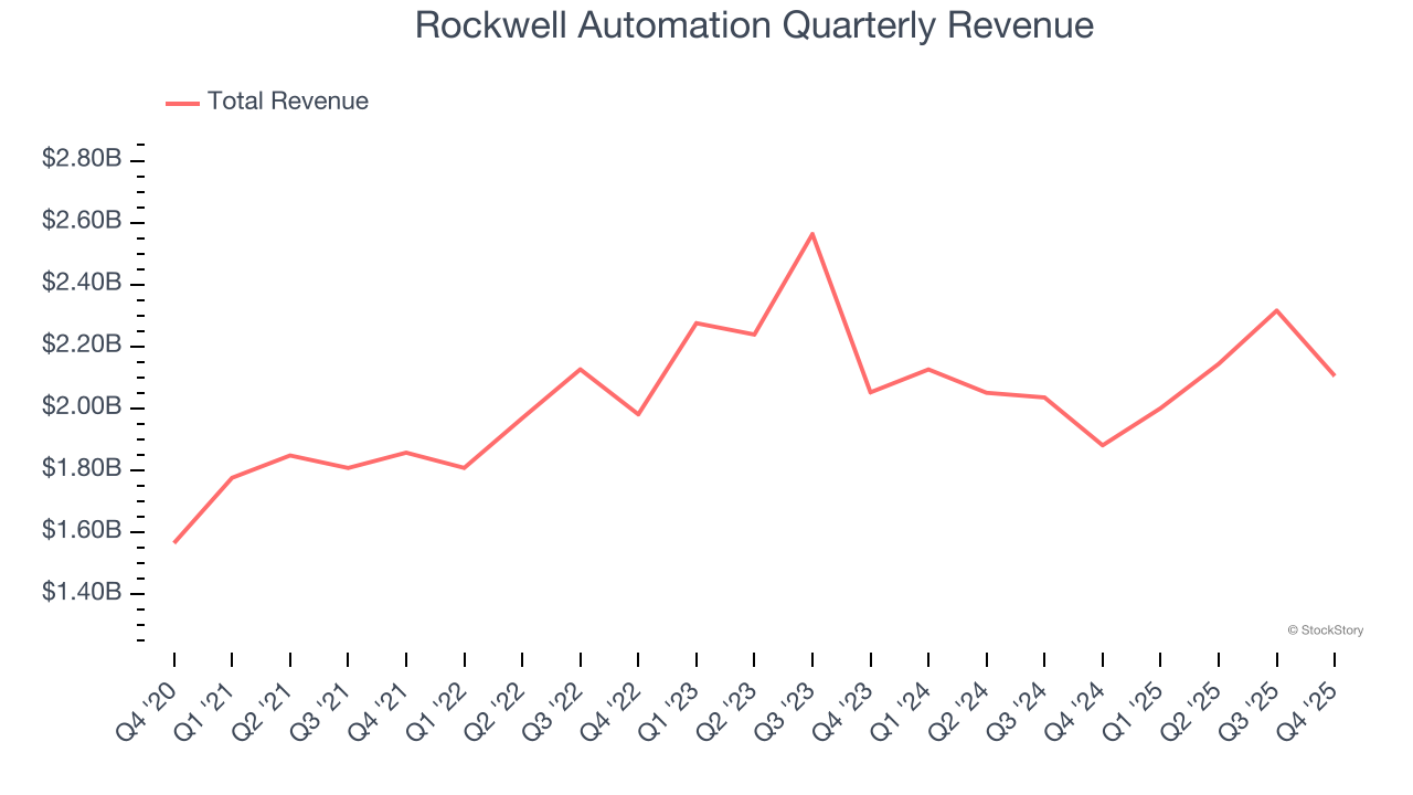 Rockwell Automation Quarterly Revenue