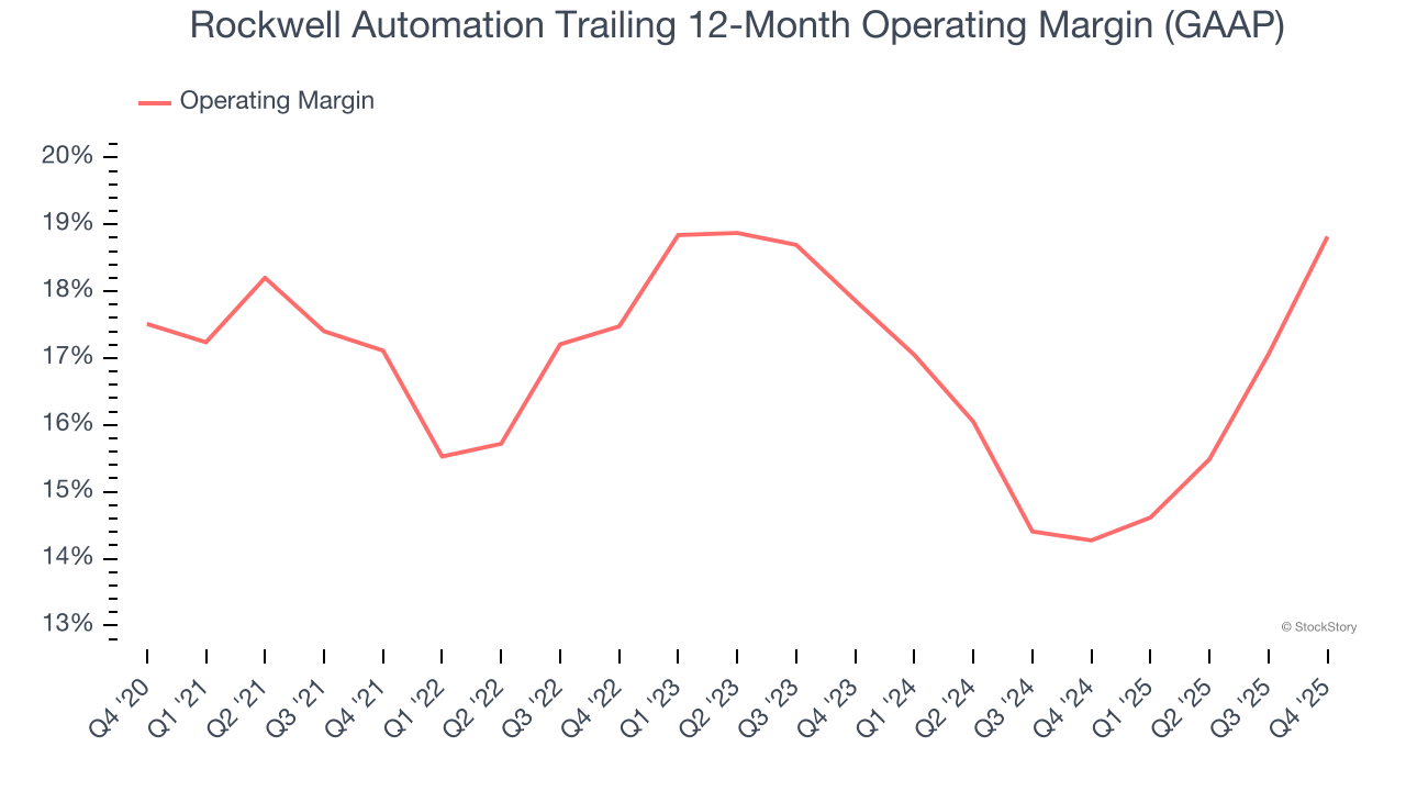 Rockwell Automation Trailing 12-Month Operating Margin (GAAP)