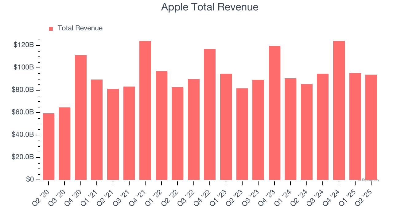 Apple Total Revenue