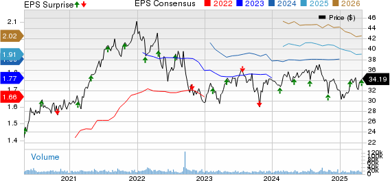 Invitation Home Price, Consensus and EPS Surprise