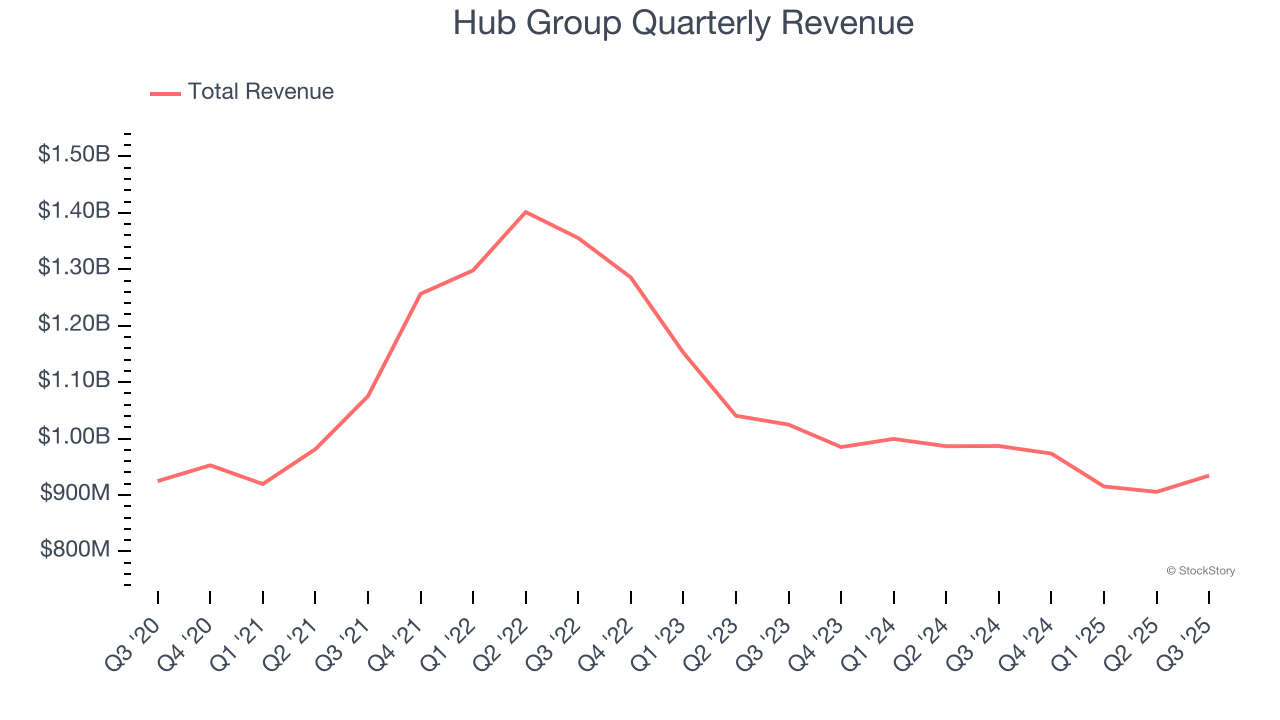 Hub Group Quarterly Revenue