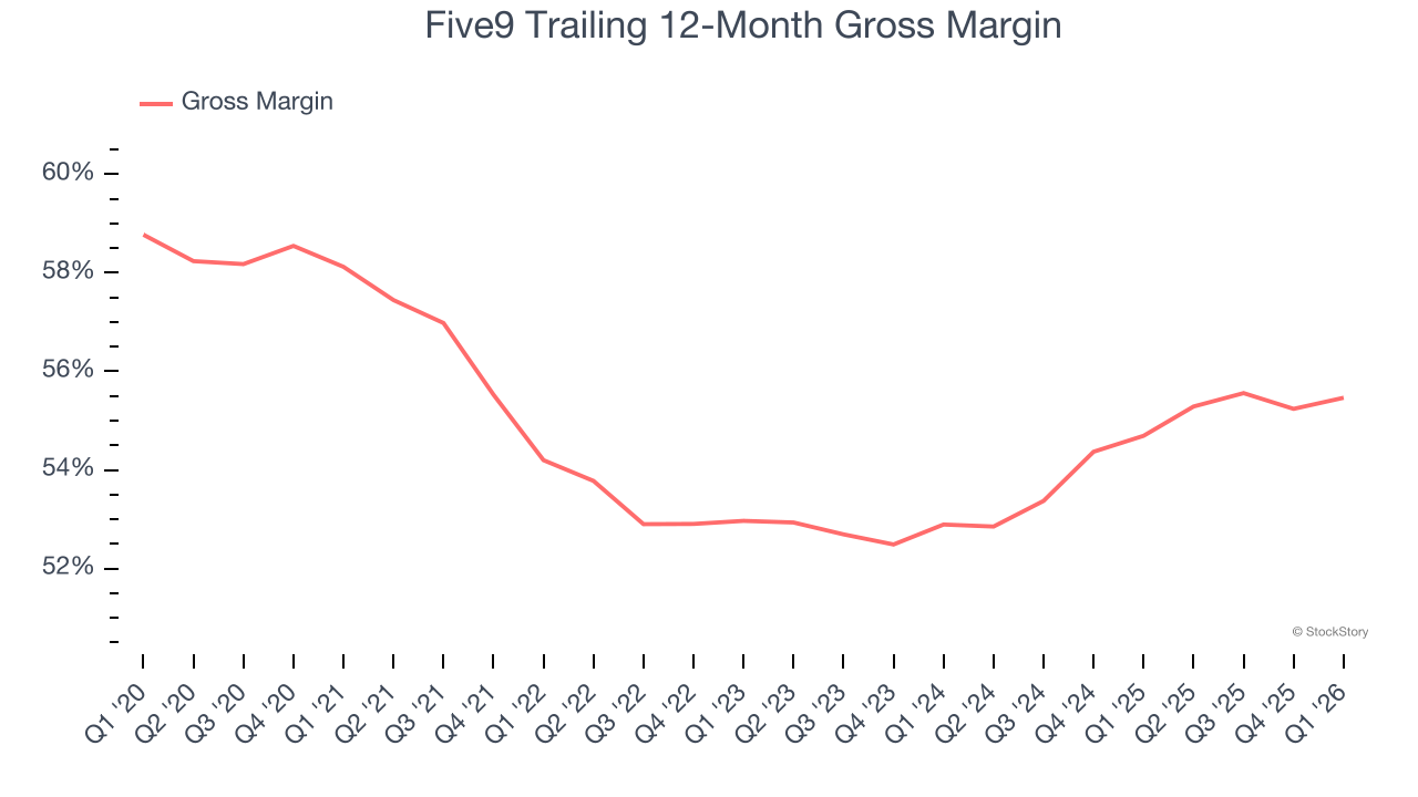 Five9 Trailing 12-Month Gross Margin