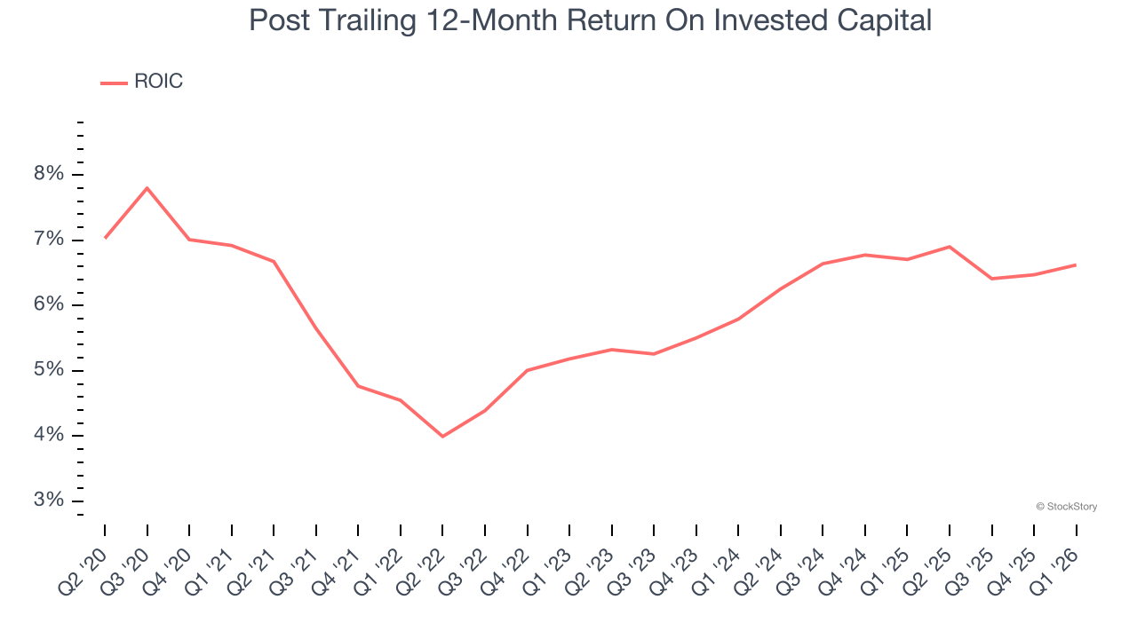 Post Trailing 12-Month Return On Invested Capital
