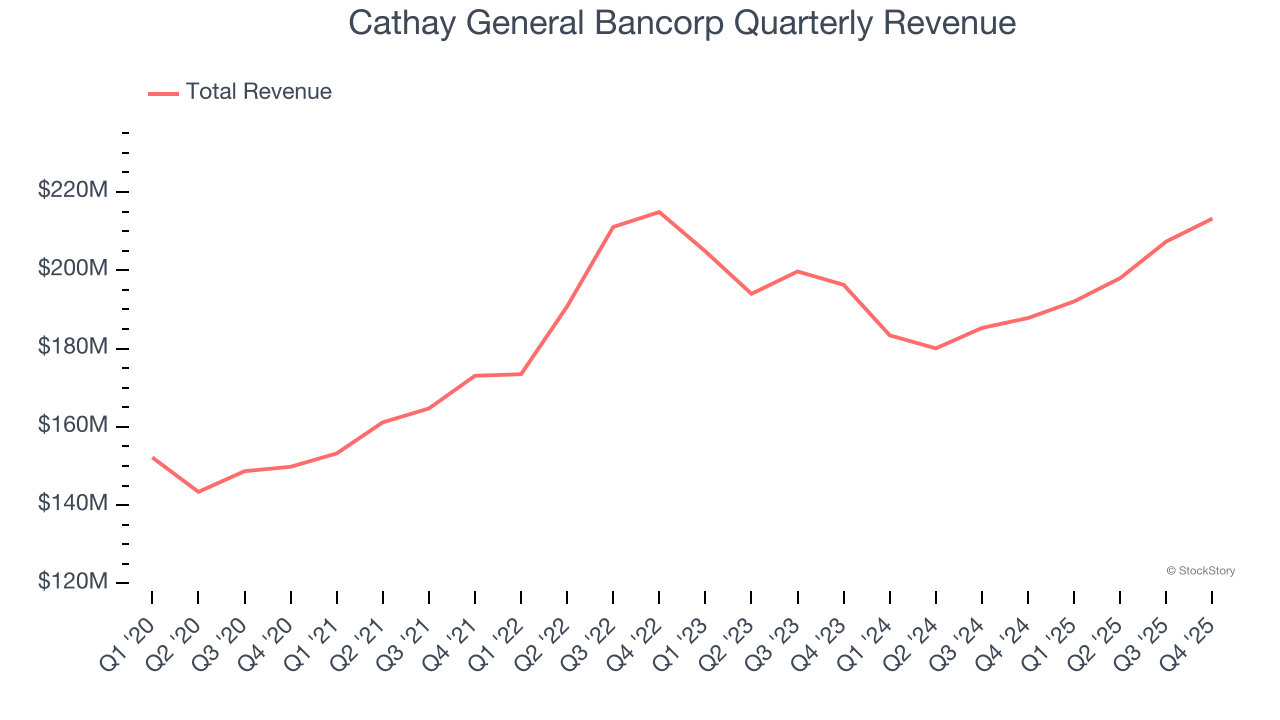Cathay General Bancorp Quarterly Revenue
