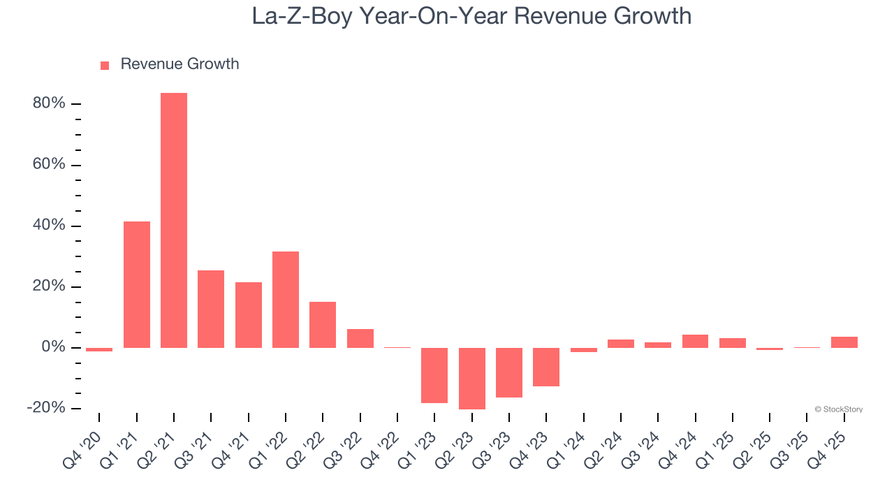 La-Z-Boy Year-On-Year Revenue Growth