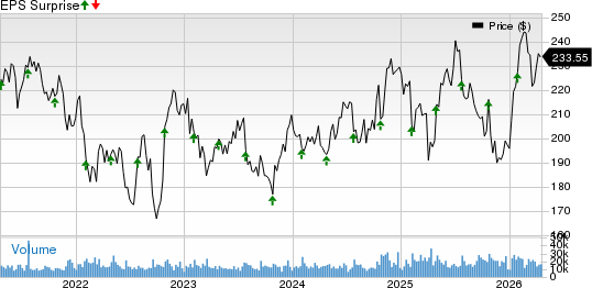 Honeywell International Inc. Price and EPS Surprise