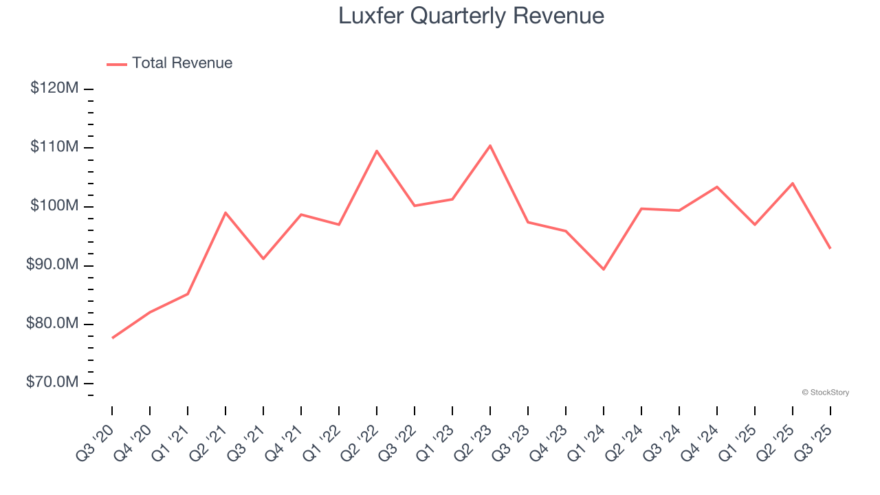 Luxfer Quarterly Revenue