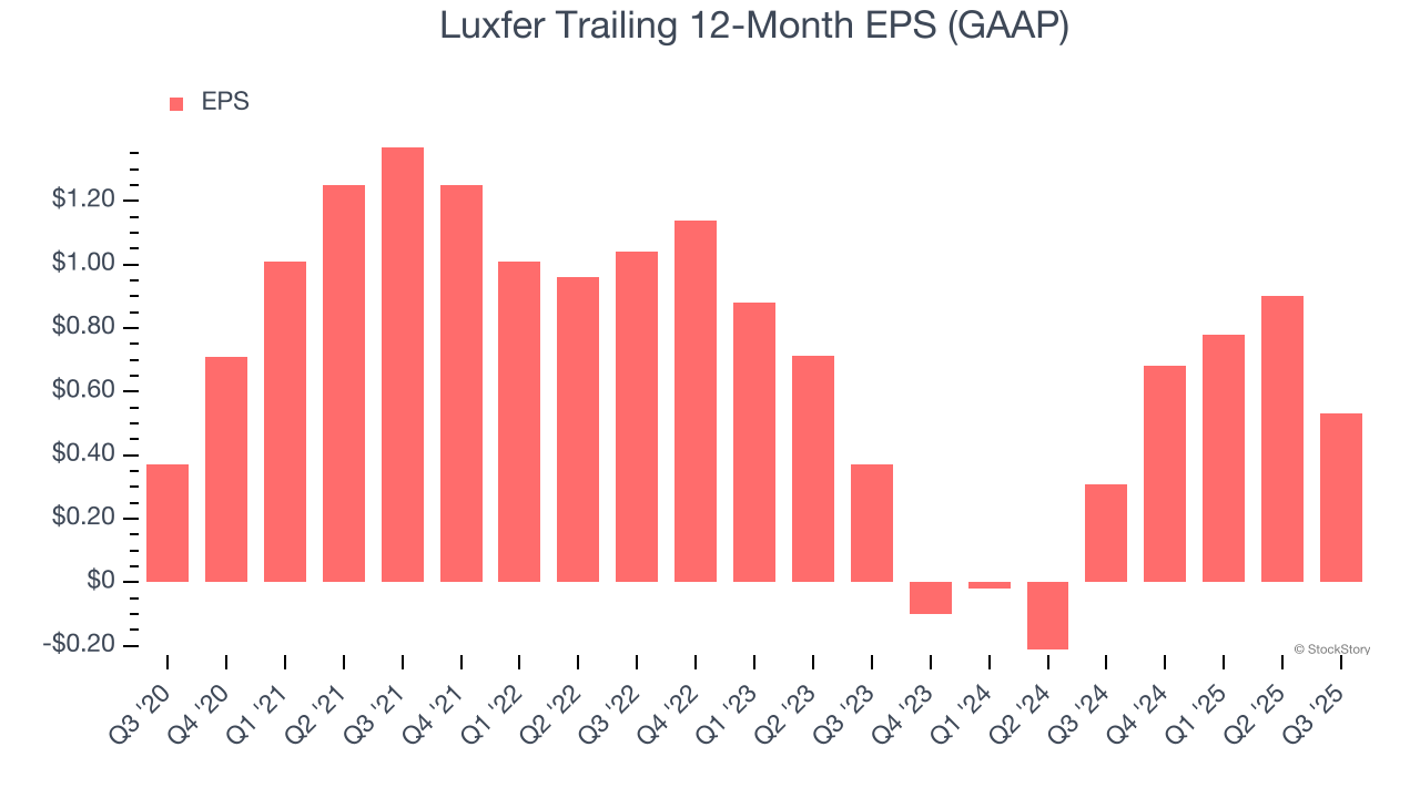 Luxfer Trailing 12-Month EPS (GAAP)