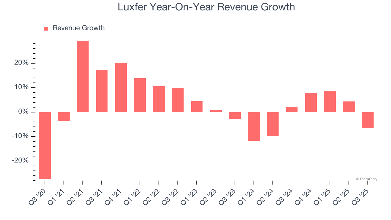 Luxfer Year-On-Year Revenue Growth