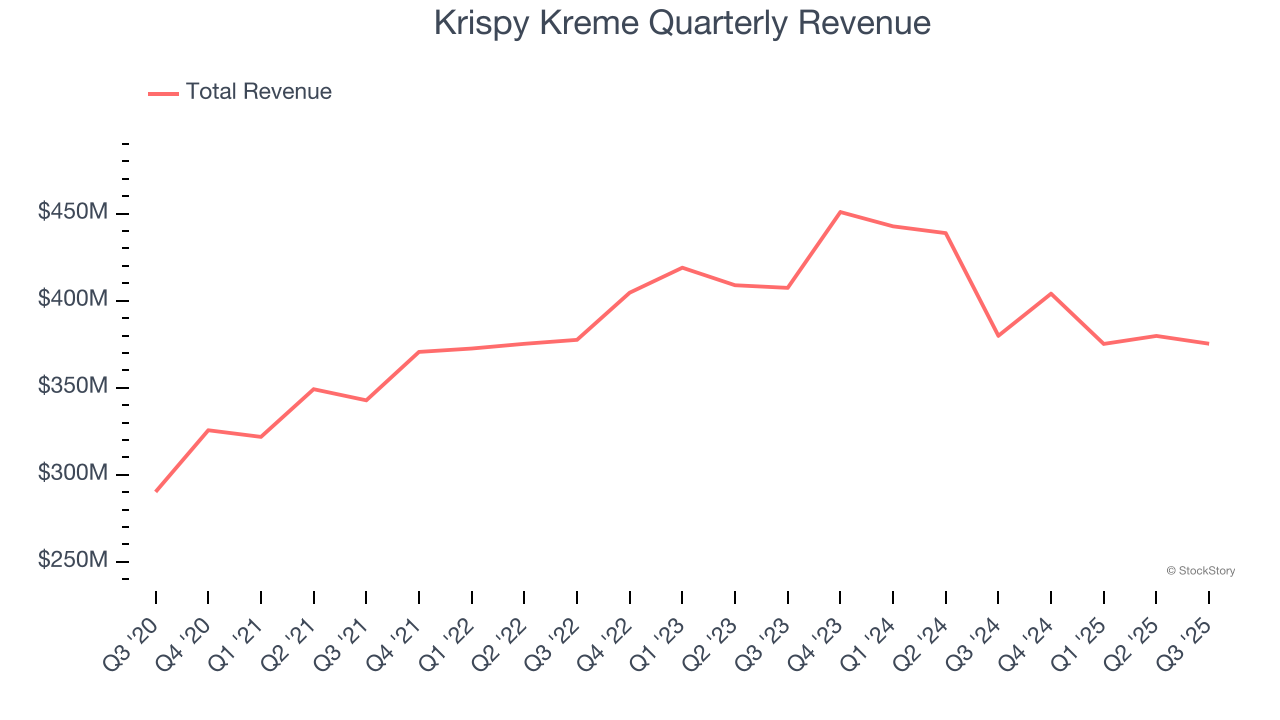 Krispy Kreme Quarterly Revenue
