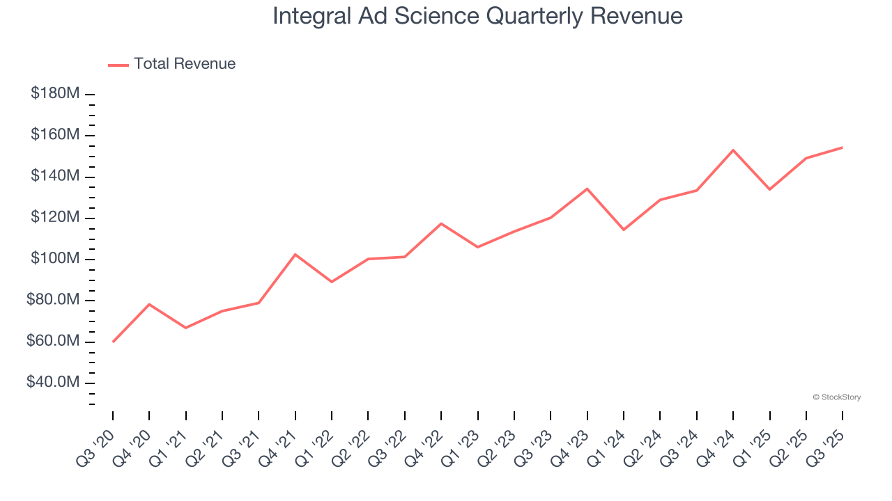 Integral Ad Science Quarterly Revenue