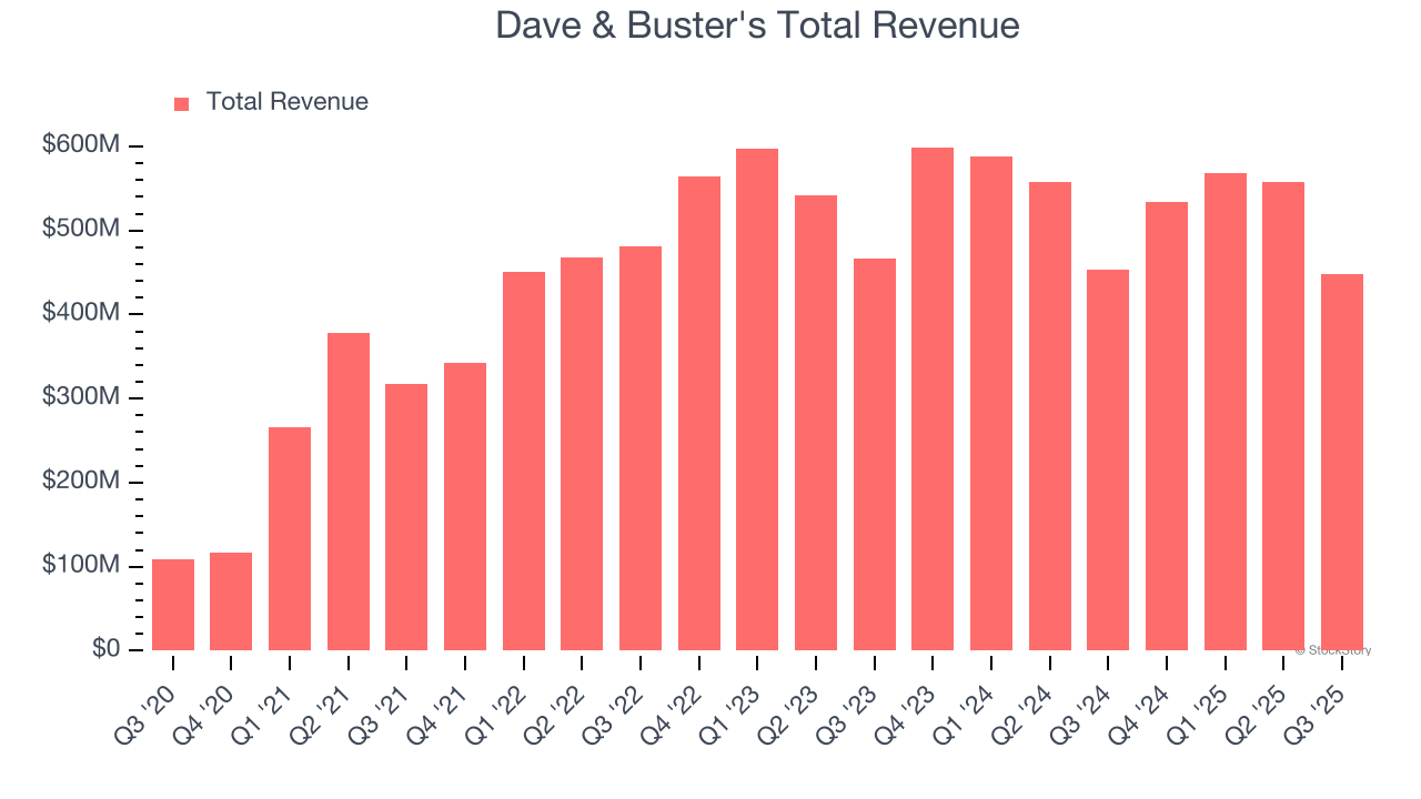 Dave & Buster's Total Revenue