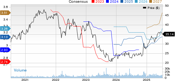 UGI Corporation Price and Consensus