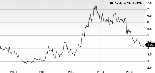 UGI Corporation Dividend Yield (TTM)