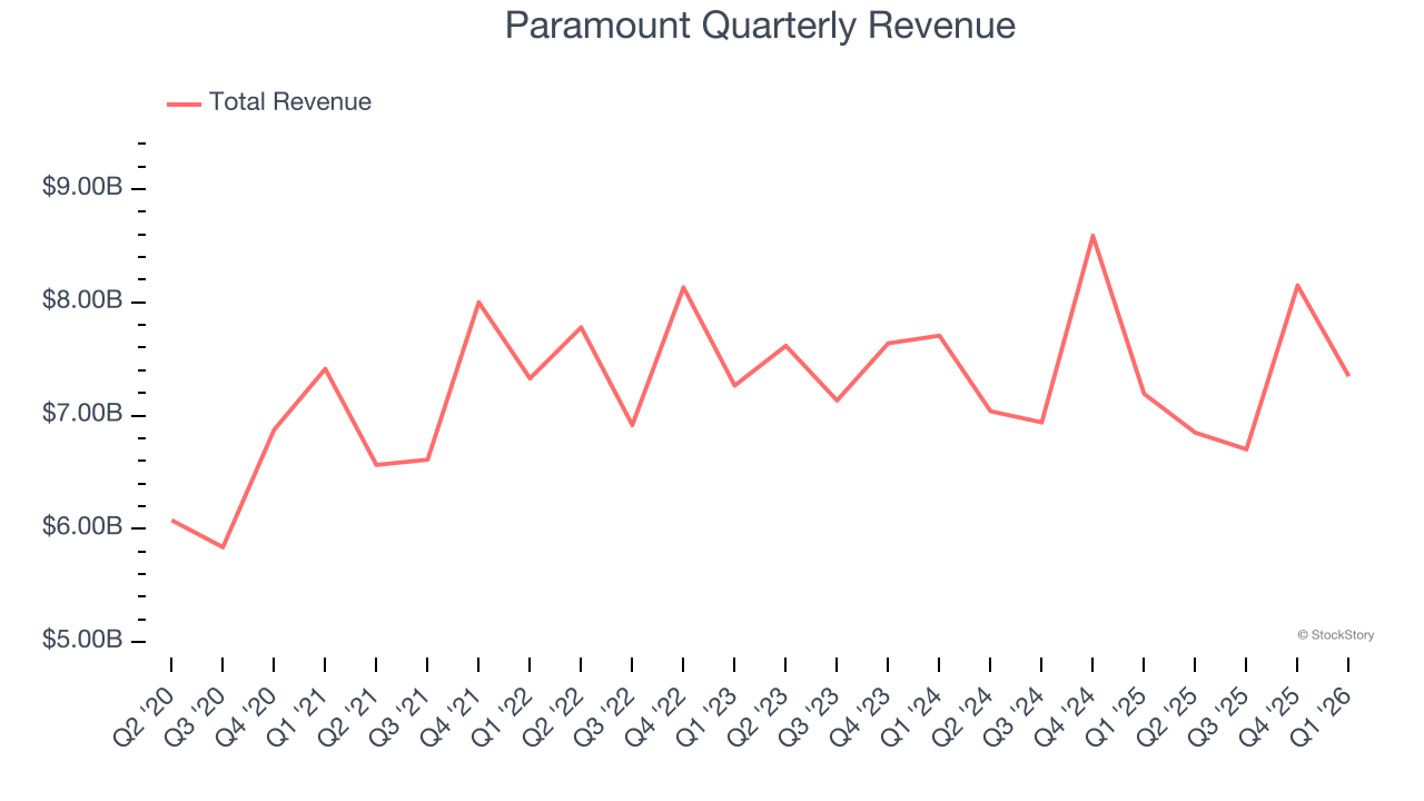 Paramount Quarterly Revenue