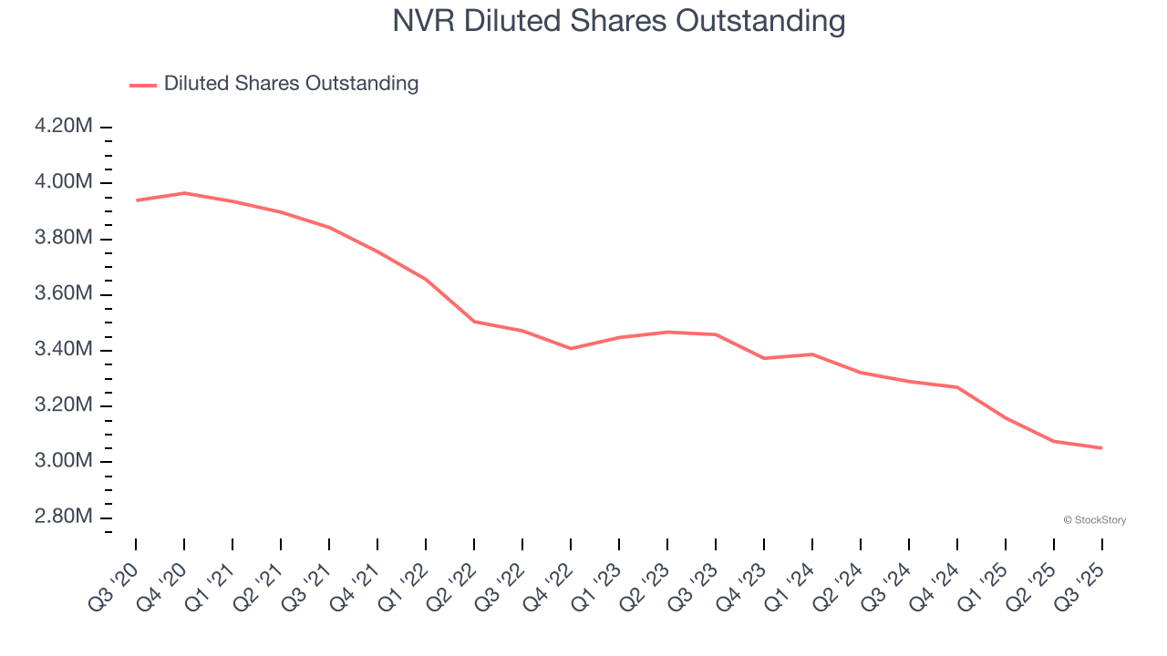 NVR Diluted Shares Outstanding