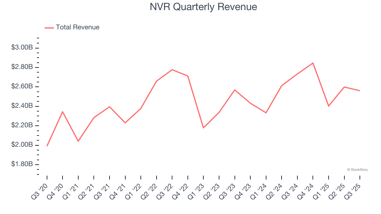 NVR Quarterly Revenue