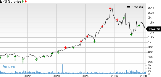 Fair Isaac Corporation Price and EPS Surprise