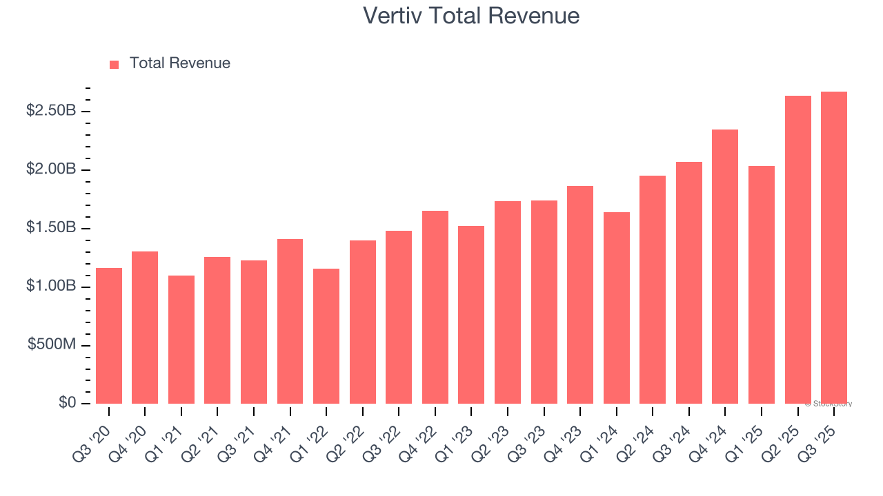 Vertiv Total Revenue