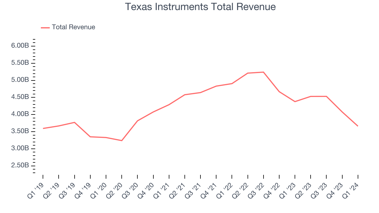 Texas Instruments Total Revenue