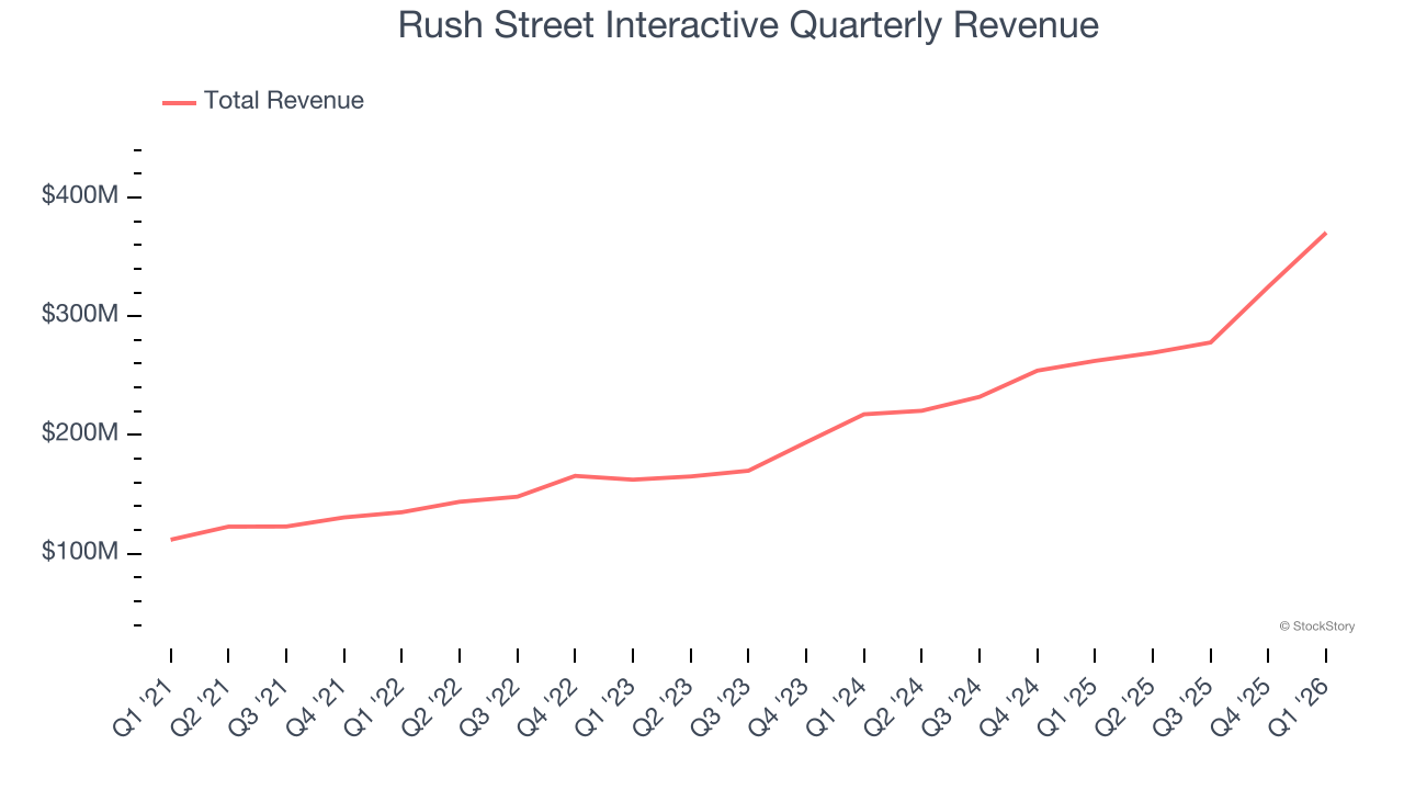 Rush Street Interactive Quarterly Revenue