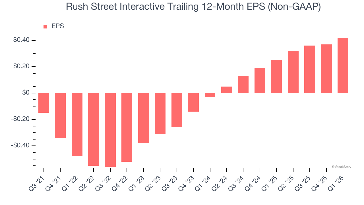 Rush Street Interactive Trailing 12-Month EPS (Non-GAAP)