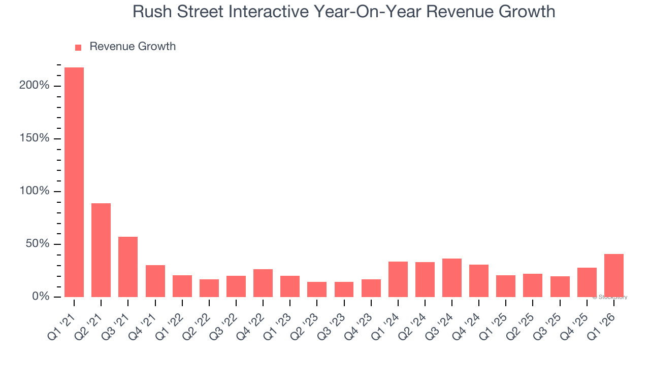 Rush Street Interactive Year-On-Year Revenue Growth