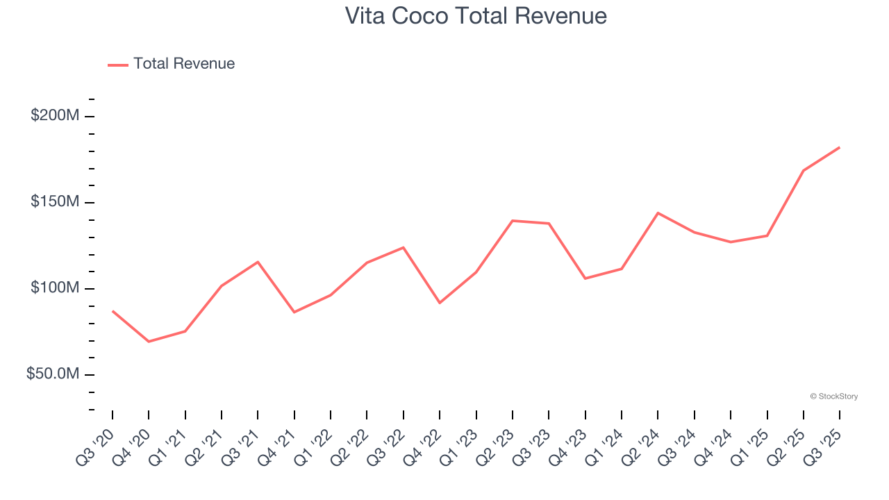 Vita Coco Total Revenue