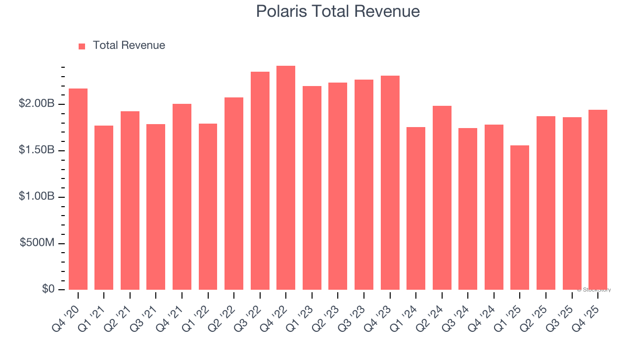 Polaris Total Revenue