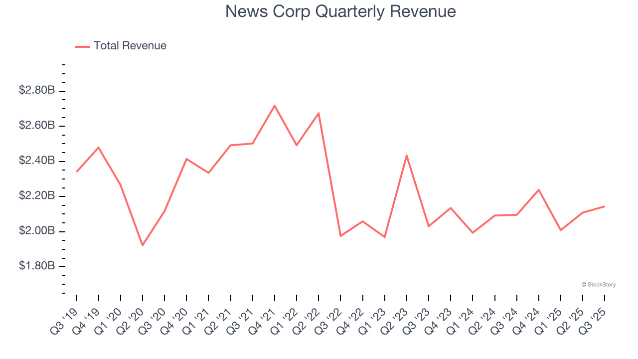 News Corp Quarterly Revenue