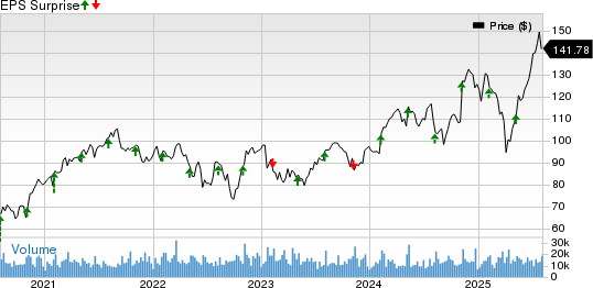 Emerson Electric Co. Price and EPS Surprise