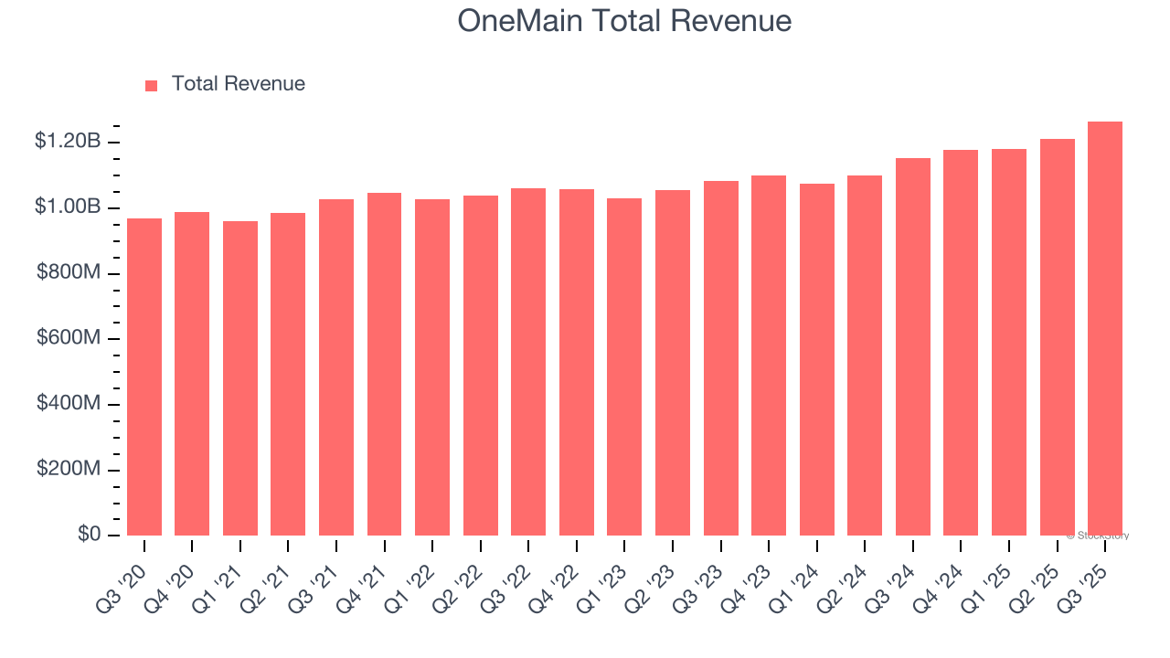 OneMain Total Revenue