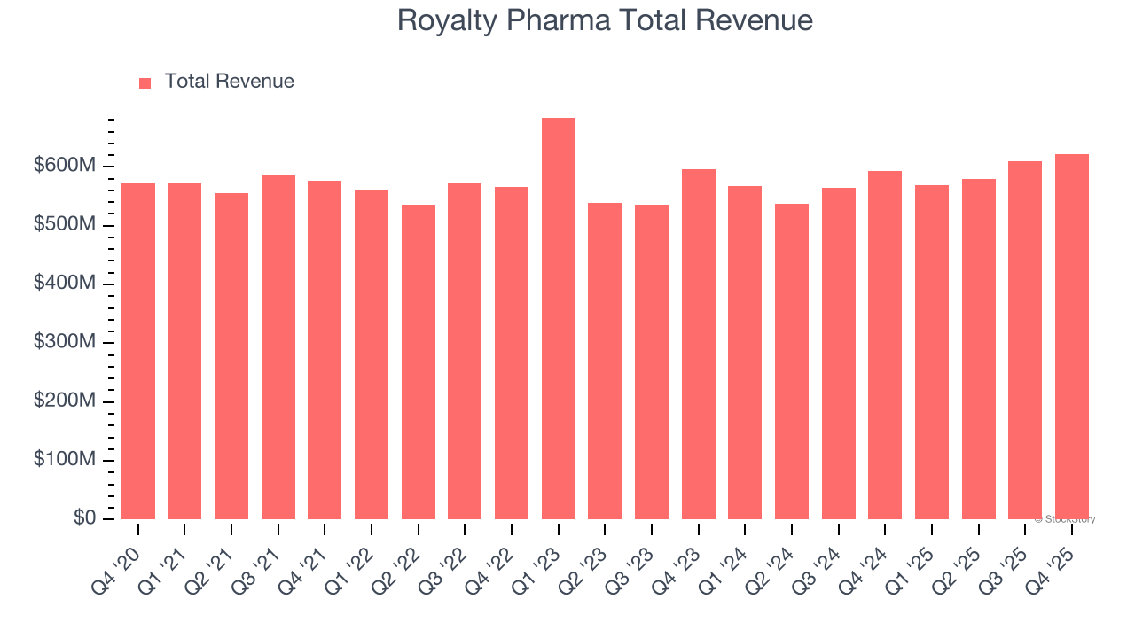 Royalty Pharma Total Revenue