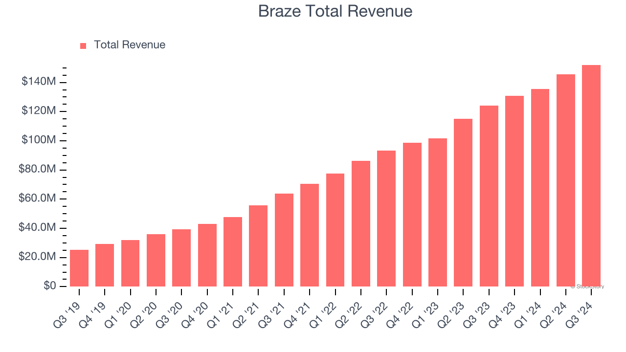 Braze Total Revenue